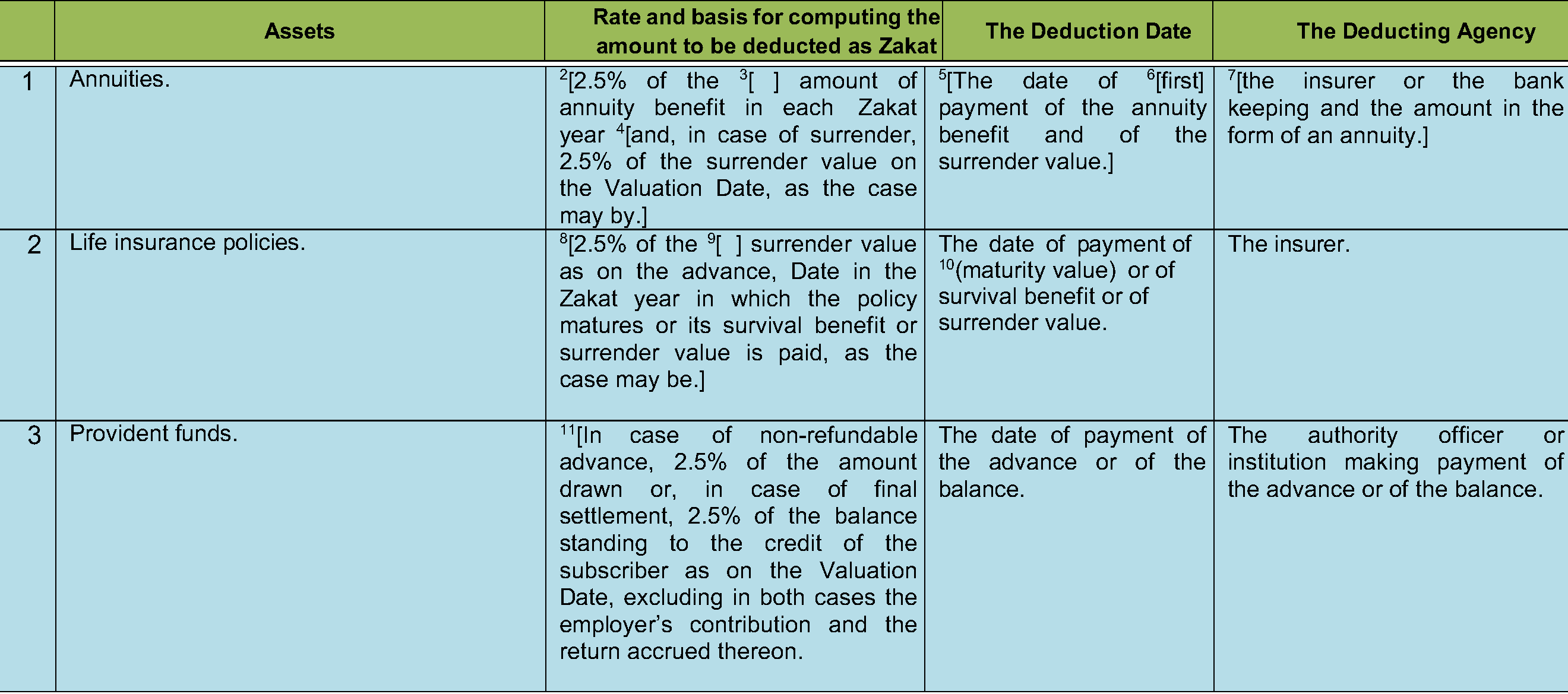 COMPULSORY LEVY OF ZAKAT THROUGH DEDUCTION-AT-SOURCE BY LIFE INSURANCE PROVIDENT FUNDS