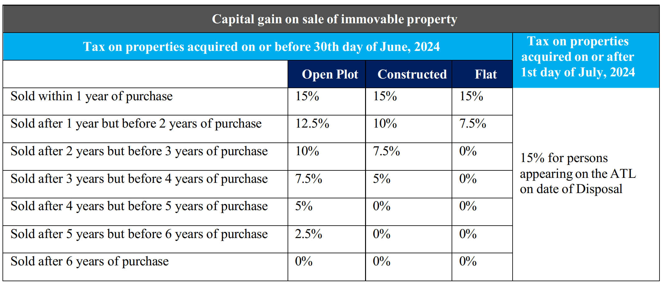Capital gain on sale of immovable property in 2025