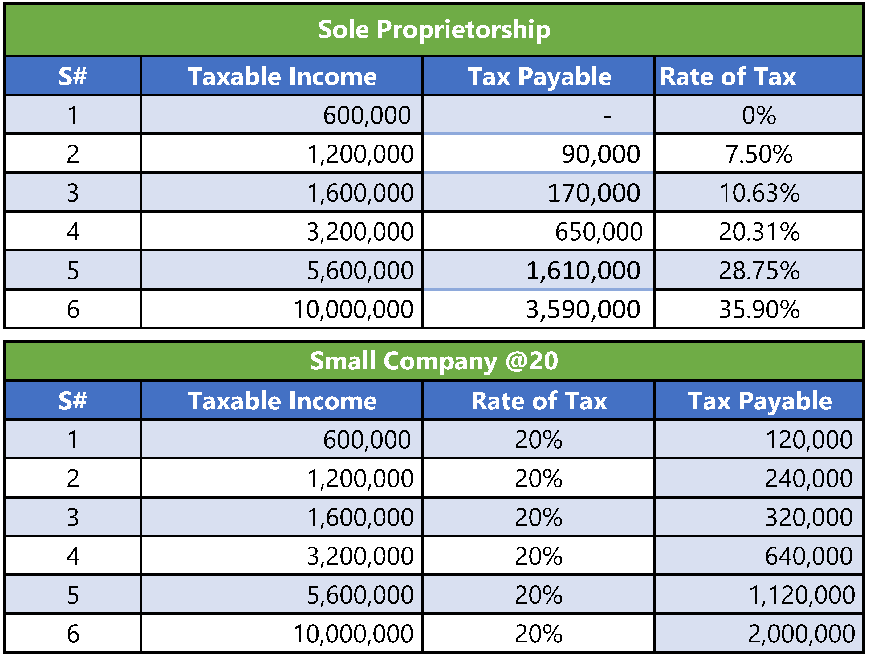 Comparative Analysis of Tax Rates for both Companies & Sole Proprietorship