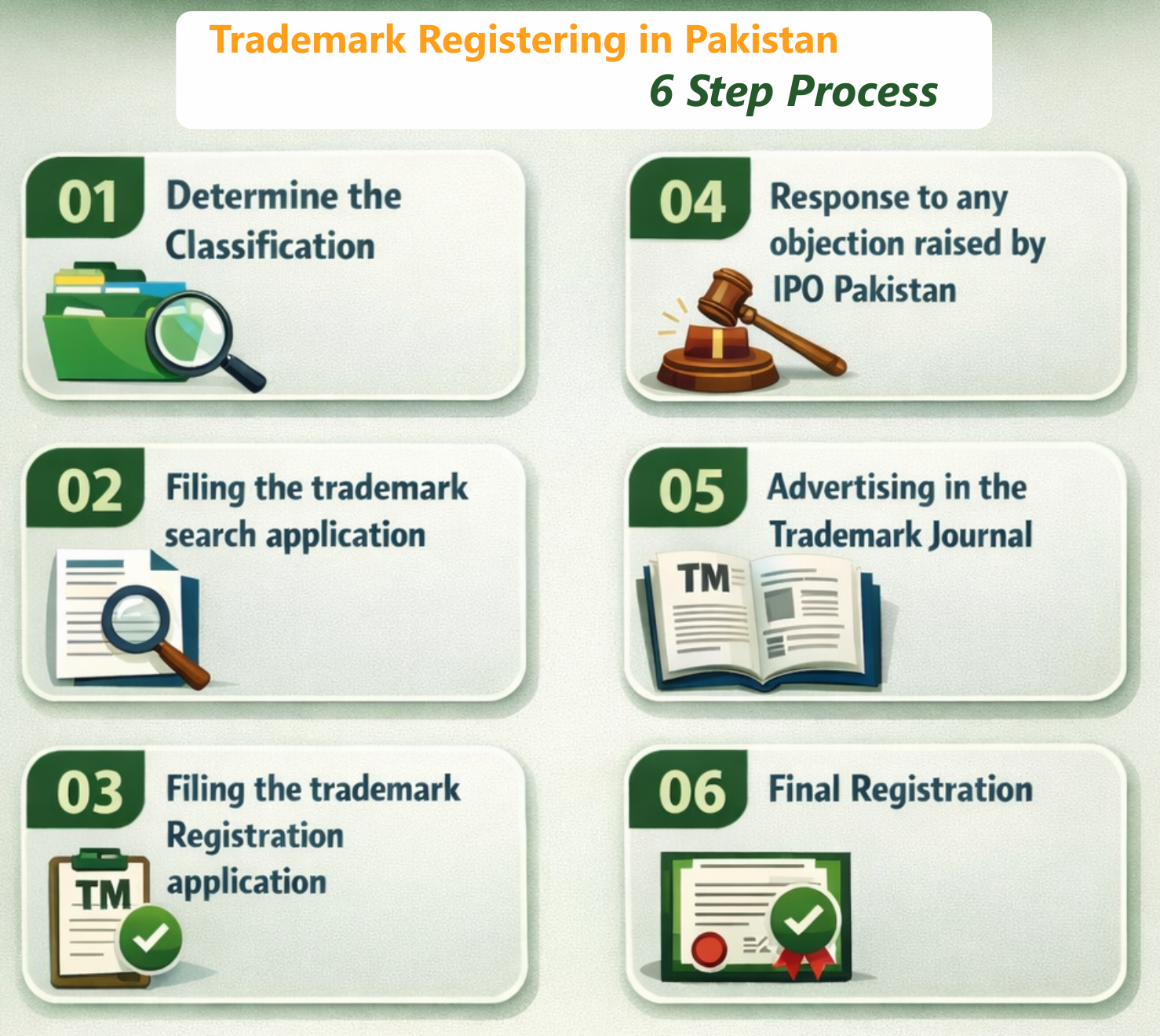 Step wise Process of Registering a Trademark in Pakistan